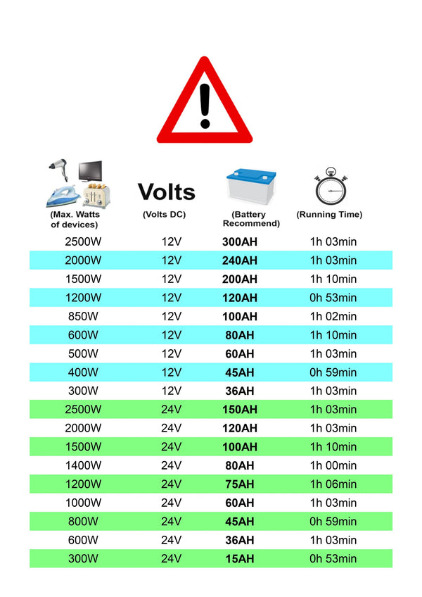 Sinus Omvormer 12V naar 220V / 230V - 2500 / 5000 Watt - Liwolf.com